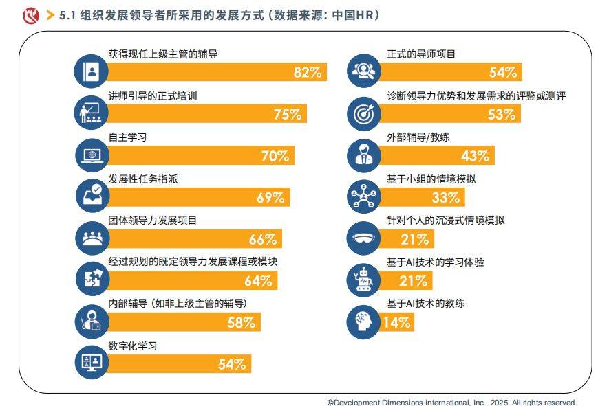 提升人才发展效能：以恰当的方式高效发展「对的人」