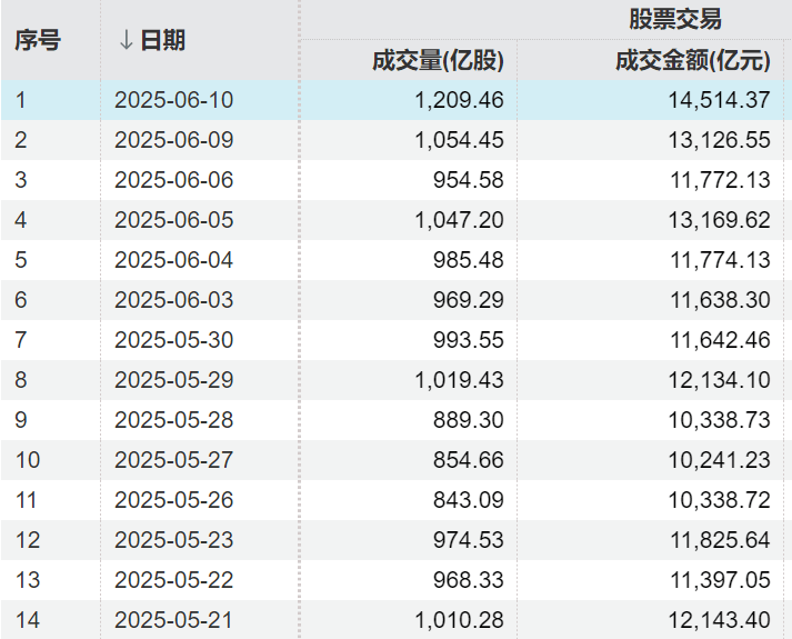 大盘重返3400点，券商板块异动拉升！信达证券涨停，证券ETF龙头(560090)冲高大涨超2%！