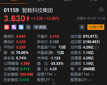 港股智数科技集团一度飙升84% 银河证券看好2025年全年票房大盘