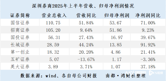 拆解深圳券商半年报：行业普增，五矿证券营收、利润“双降”