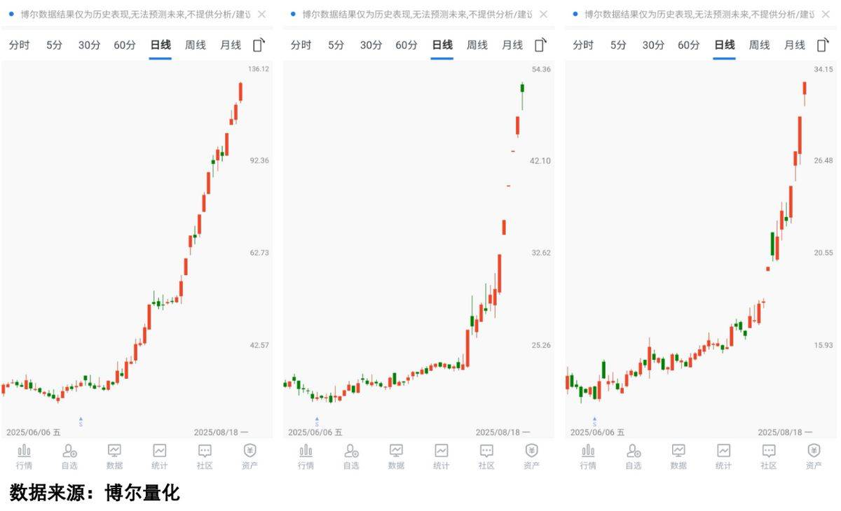 休眠账户激活1个亿，新的冲击波不可避免！