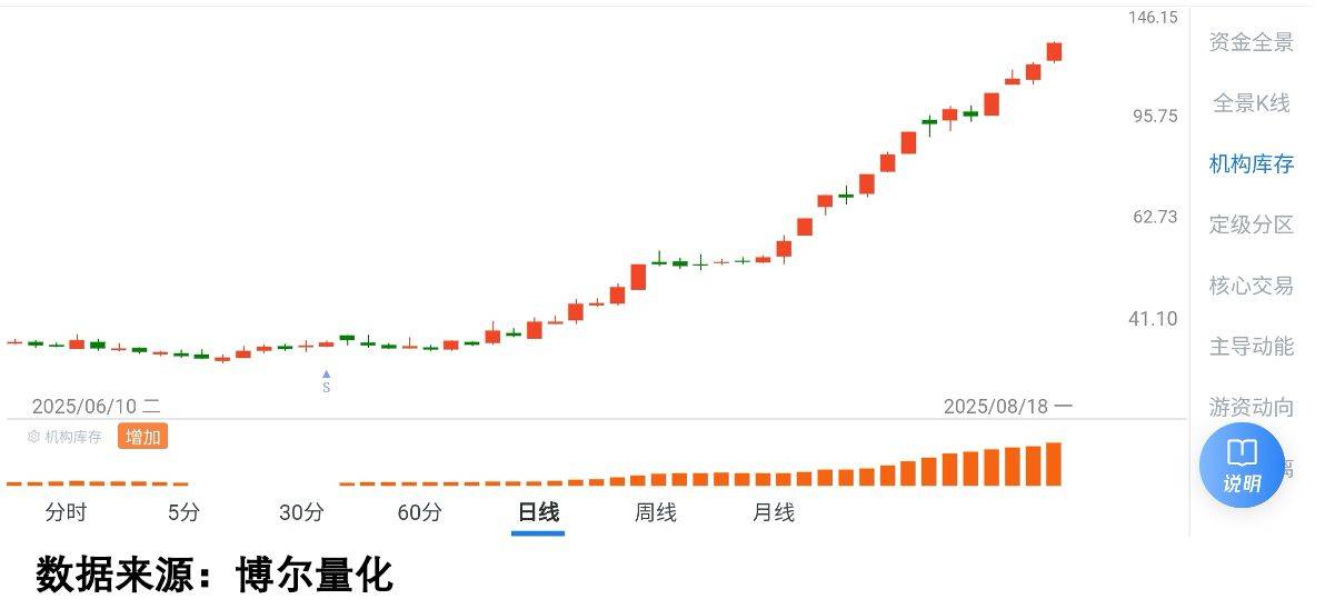 休眠账户激活1个亿，新的冲击波不可避免！