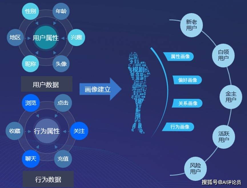 智能推荐系统如何识别并唤醒“休眠账户”