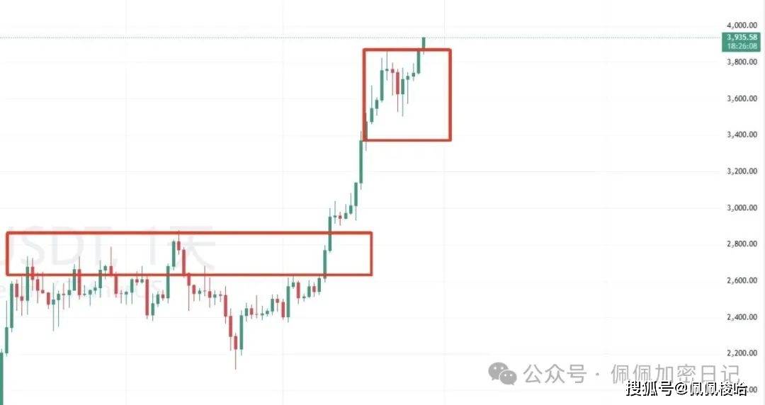 暴涨行情!比特币暴涨5000点,以太坊突破3900美元!