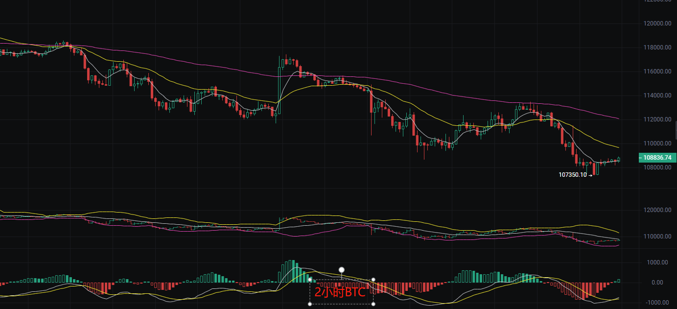 币圈丽盈:2025.8.31比特币(BTC)以太坊(ETH)最新行情分析及操作建议参考