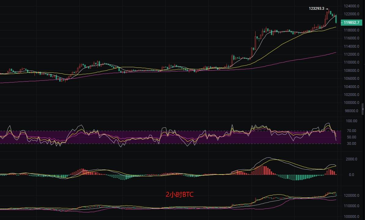 币圈丽盈:7.15比特币“涨不动了”!以太坊“高位套现”最新行情分析参考