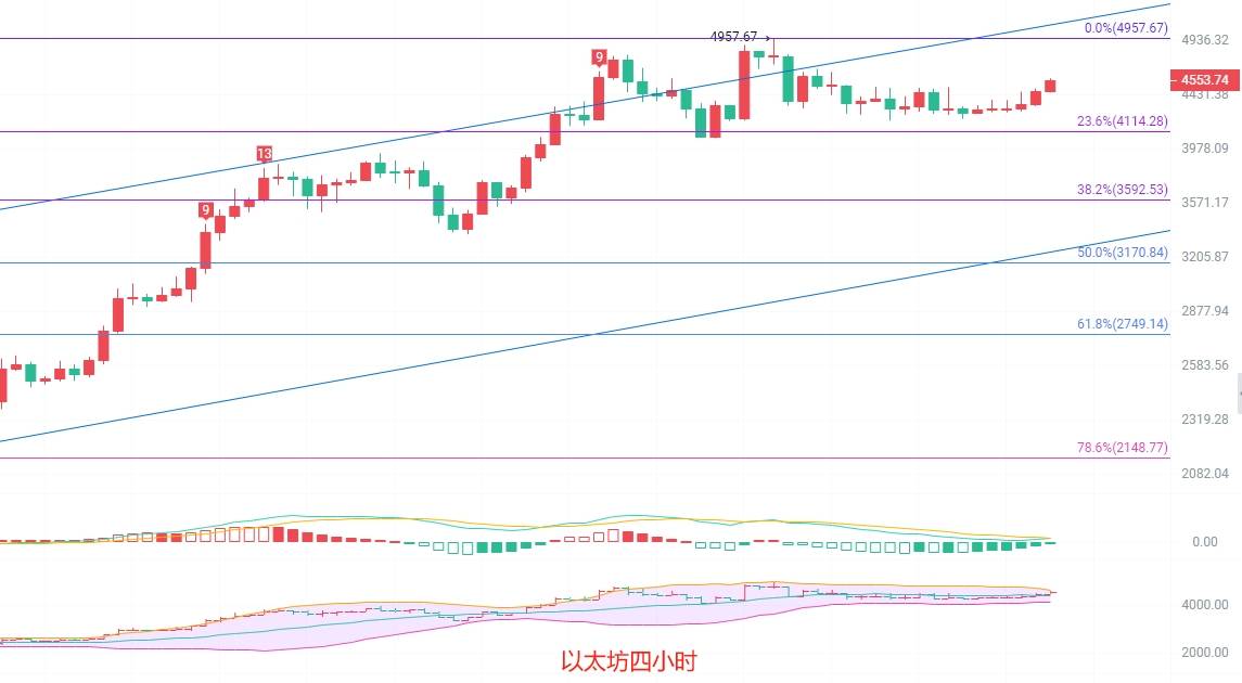 币圈院士:9.13比特币主力二度上攻!以太坊强势多头的终极狂欢!最新行情分析及操作建议解析