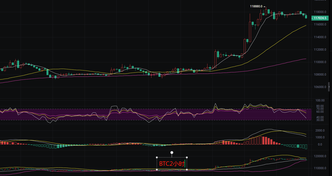 币圈丽盈：7.13比特币117000触发逆转信号！以太坊的多头结构还能维持多久？最新行情分析