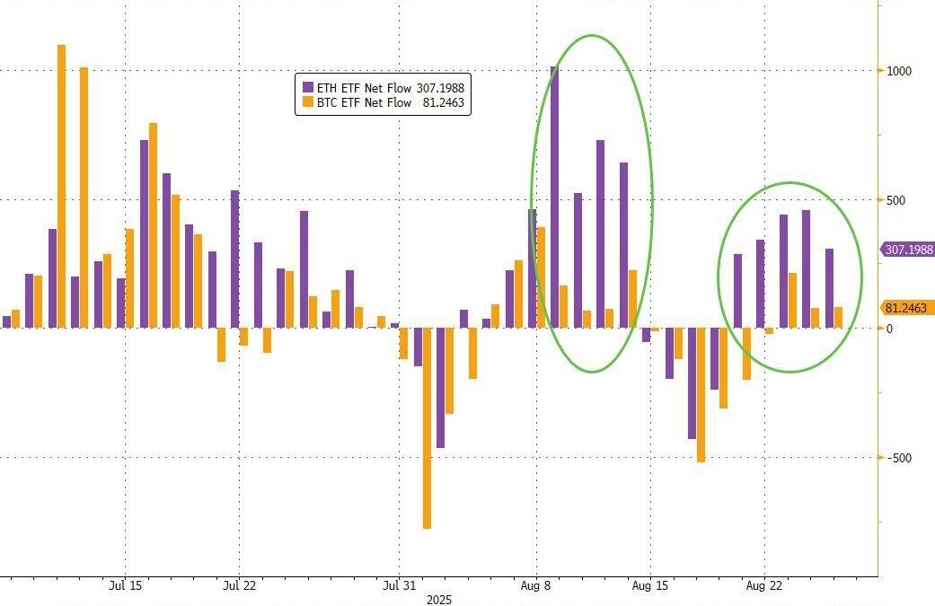 现货以太坊ETF交易火爆，过去五个交易日“吸金”是比特币十倍以上