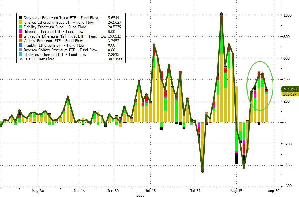 现货以太坊ETF交易火爆,过去五个交易日“吸金”是比特币十倍以上