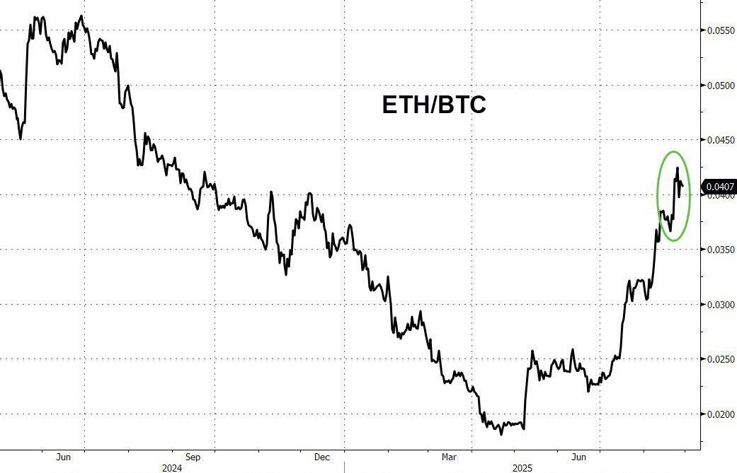 现货以太坊ETF交易火爆,过去五个交易日“吸金”是比特币十倍以上