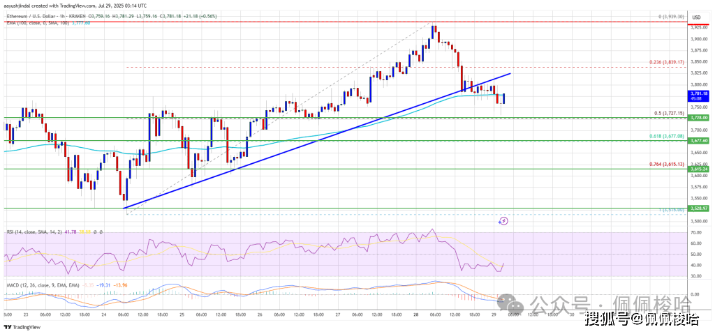 以太坊价格保持强劲——价格上涨暗示看涨势头持续!