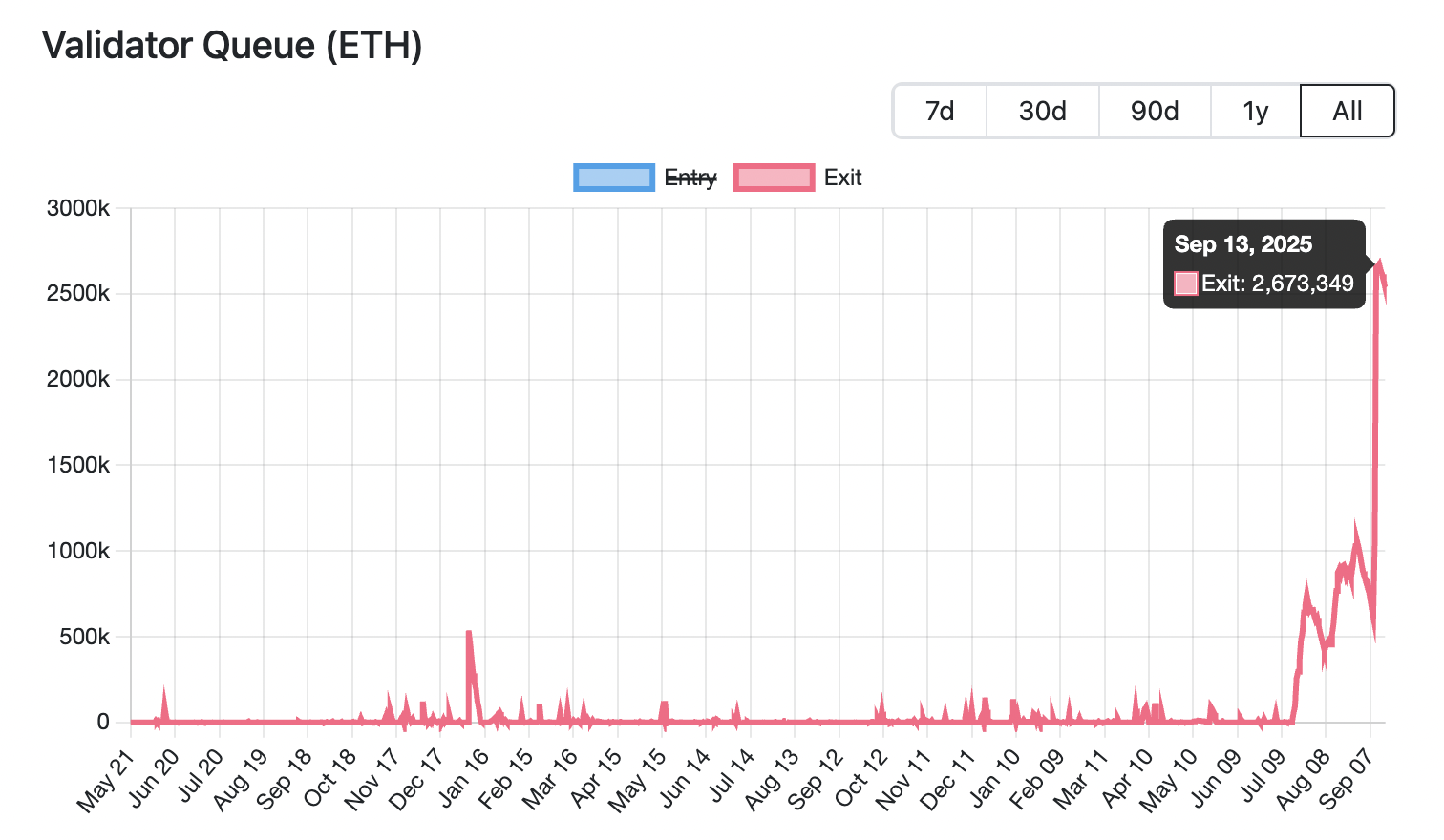 以太坊(ETH)解押队列呈现“抛物线”走势:这对价格意味着什么?