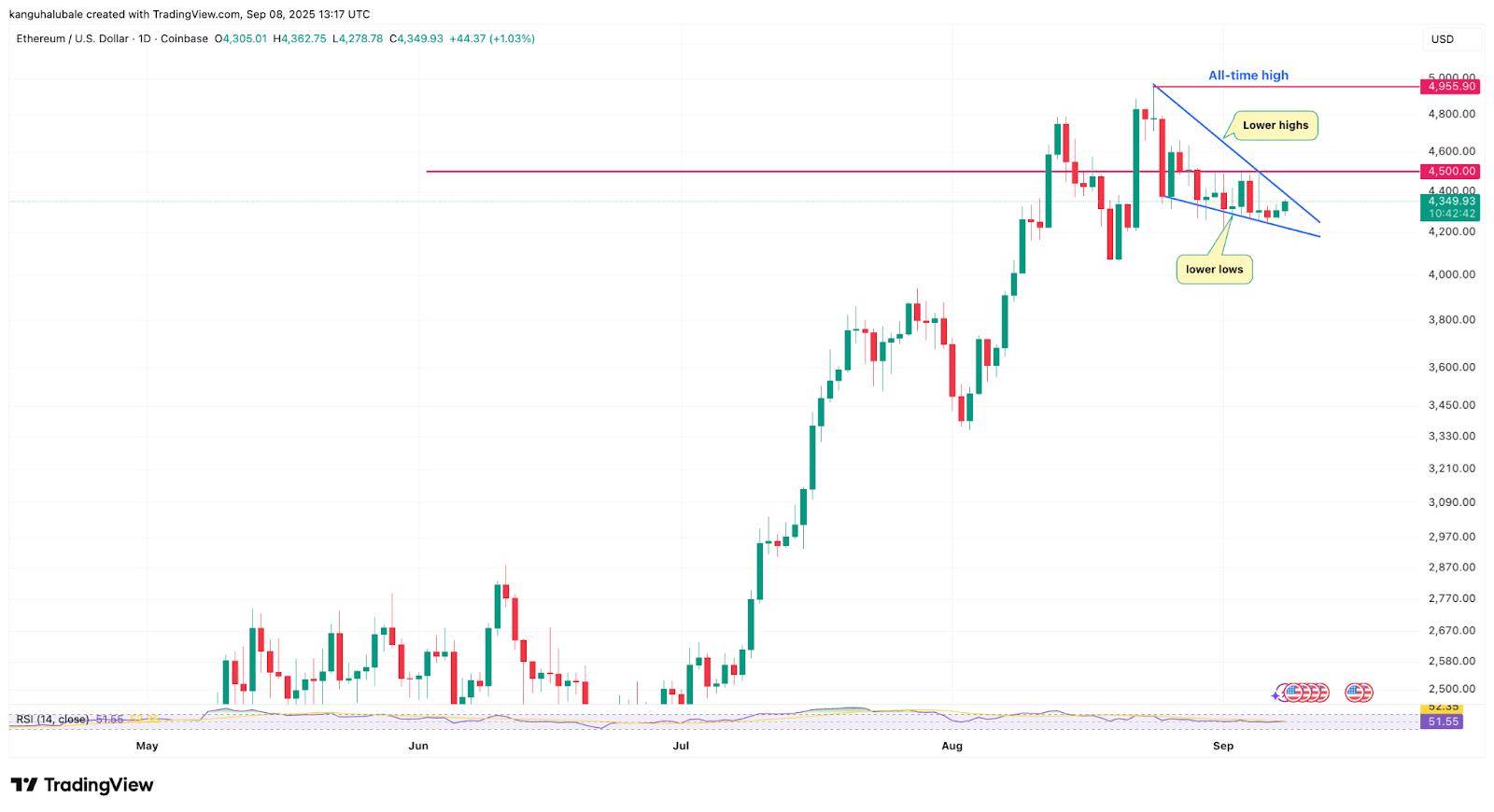 以太坊(ETH)价格受阻4500美元:买家退缩、ETF资金流出与网络活动下滑成主因?