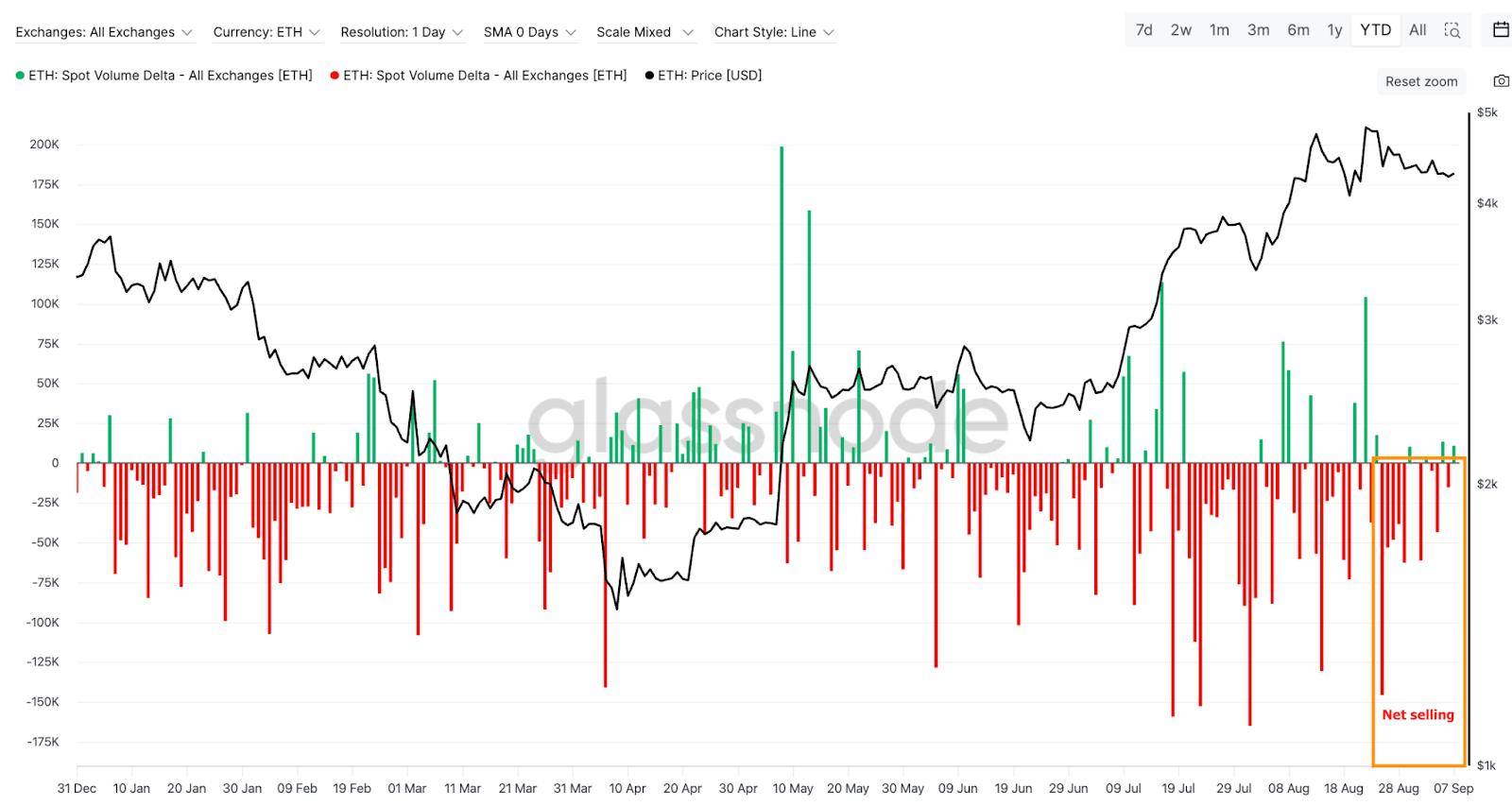以太坊(ETH)价格受阻4500美元:买家退缩、ETF资金流出与网络活动下滑成主因?