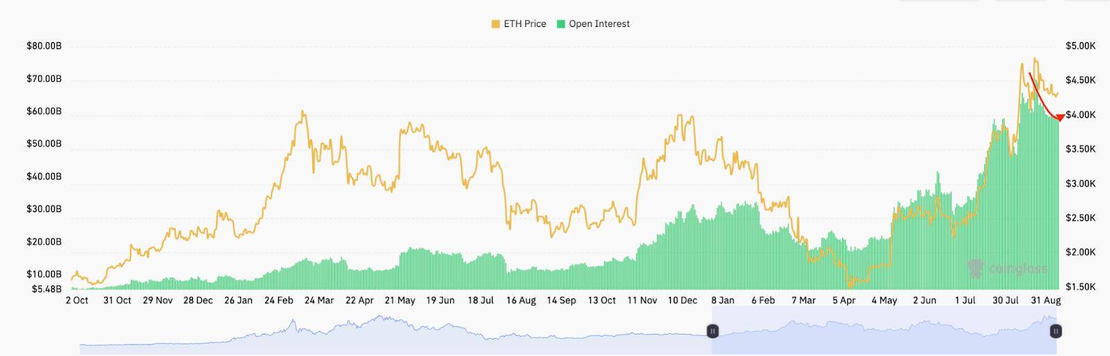 以太坊(ETH)价格受阻4500美元:买家退缩、ETF资金流出与网络活动下滑成主因?