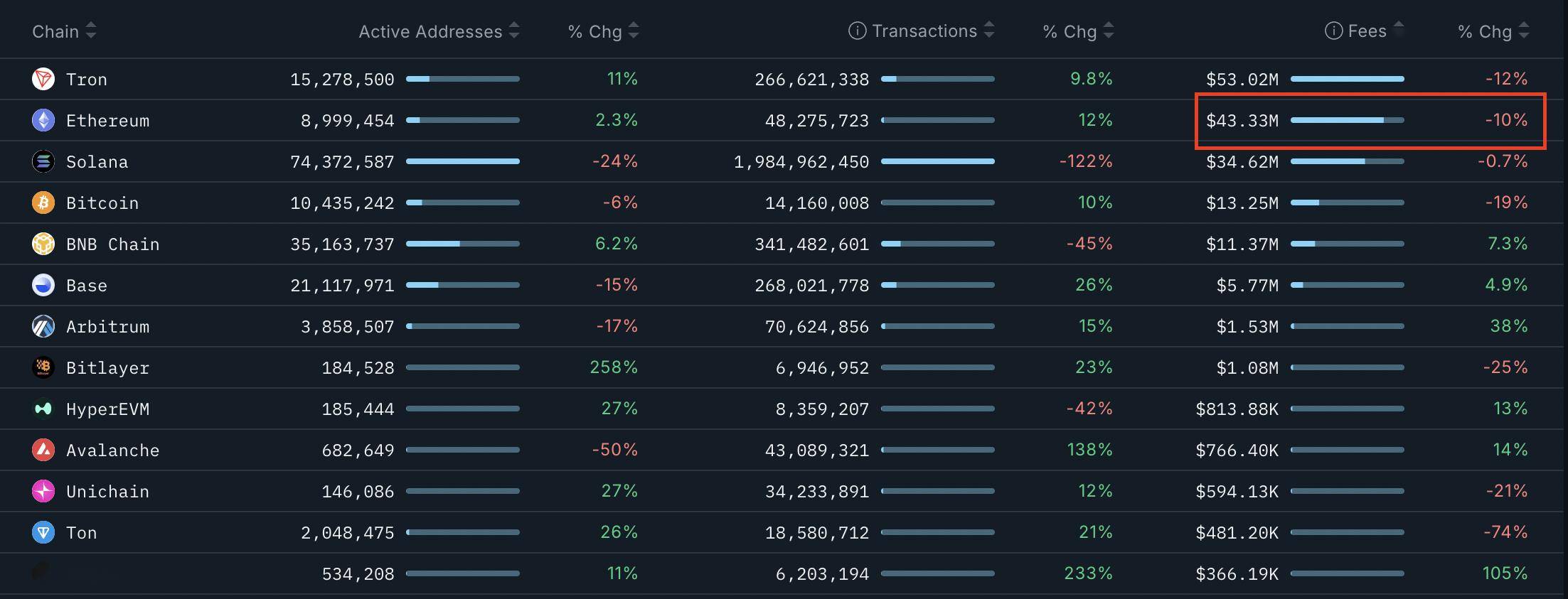 以太坊(ETH)价格受阻4500美元:买家退缩、ETF资金流出与网络活动下滑成主因?