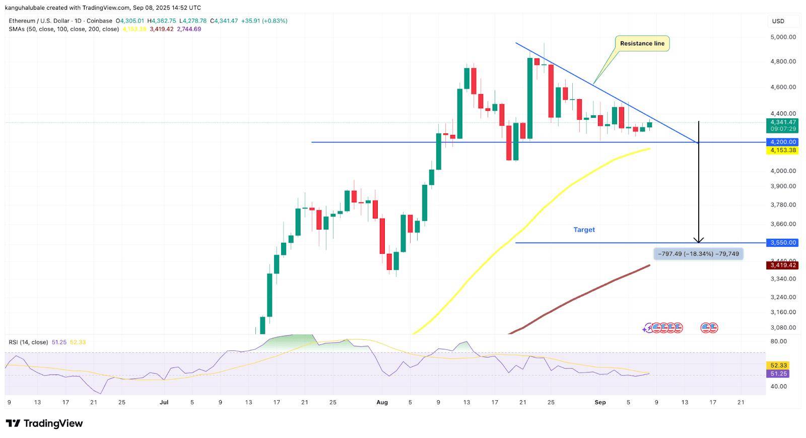 以太坊(ETH)价格受阻4500美元:买家退缩、ETF资金流出与网络活动下滑成主因?