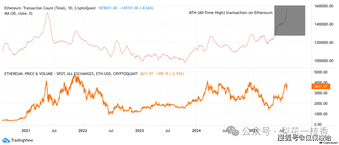 以太坊交易量爆表但价格停滞!巨鲸在悄悄布局还是散户被套?
