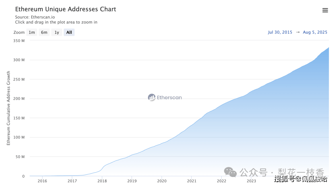 以太坊交易量爆表但价格停滞!巨鲸在悄悄布局还是散户被套?