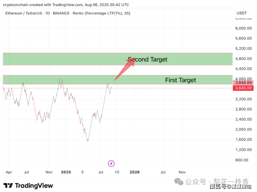 以太坊交易量爆表但价格停滞!巨鲸在悄悄布局还是散户被套?