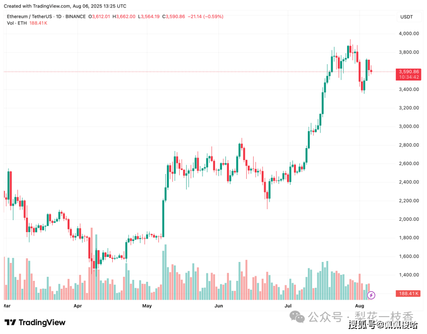 以太坊交易量爆表但价格停滞!巨鲸在悄悄布局还是散户被套?