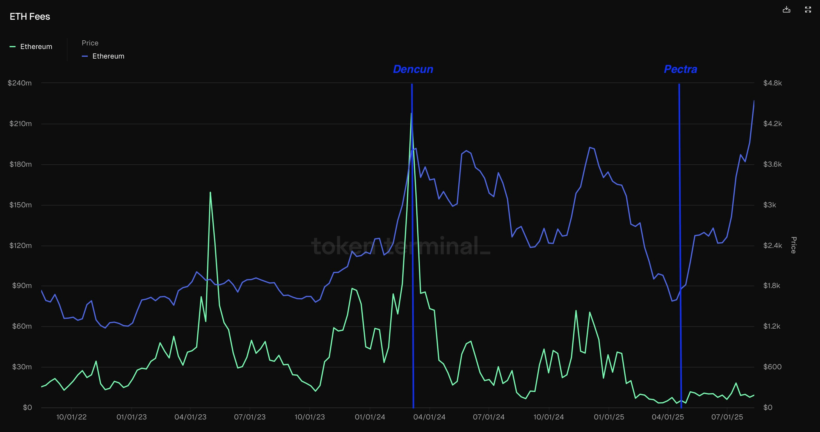 以太坊价格接近新高,首次与主网手续费脱钩,生态规模取代稀缺性成新叙事