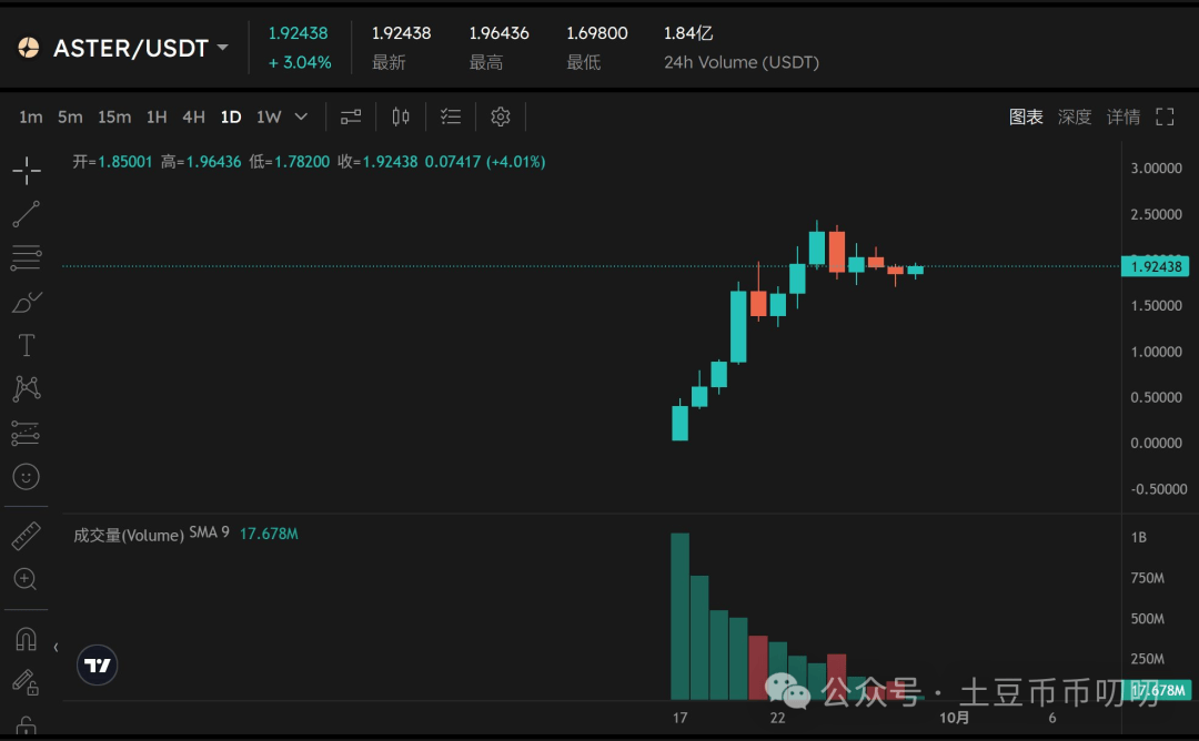 9月29今日行情分析:比特币、以太坊、山寨币、链上土狗策略!市场大幅回调,新风口火热!你手里有几个?