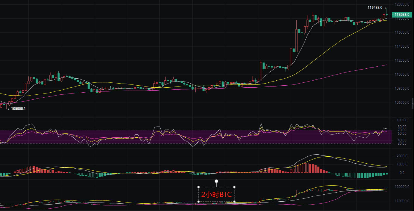 币圈丽盈：7.14多头趋势下的比特币与以太坊即将迎来大爆发！最新行情分析