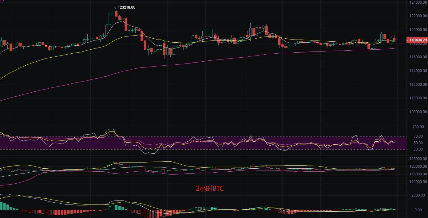 币圈丽盈：7.22比特币弱势震荡是假象，短期反弹机会稍纵即逝！以太坊多头趋势已定？最新行情分析