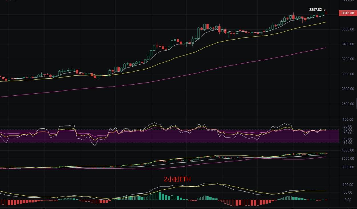 币圈丽盈:7.22比特币弱势震荡是假象,短期反弹机会稍纵即逝!以太坊多头趋势已定?最新行情分析