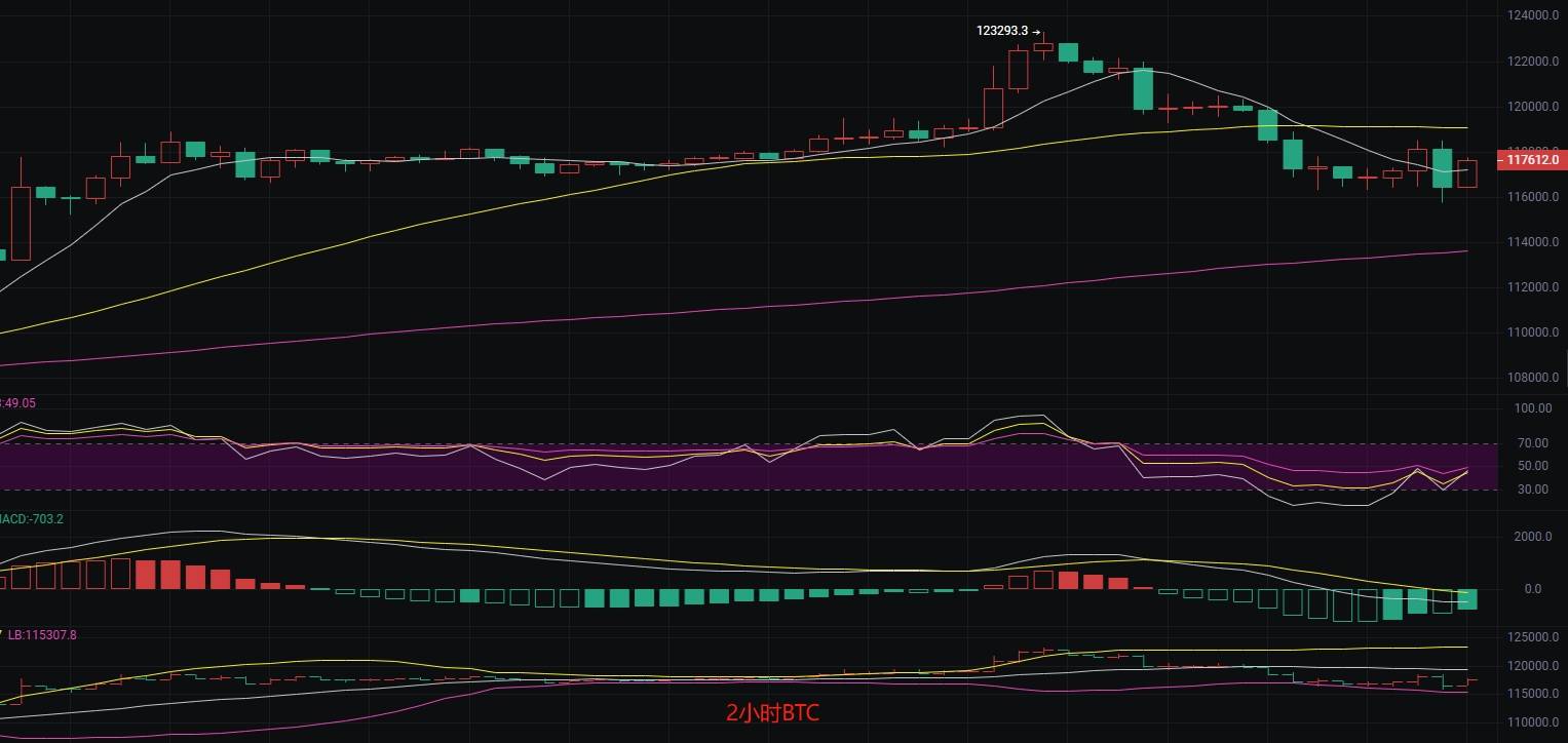 币圈丽盈:7.16比特币震荡不止,短线操作风险猛增!以太坊短暂停滞,迎来“调整风暴”的大门!最新行情分析