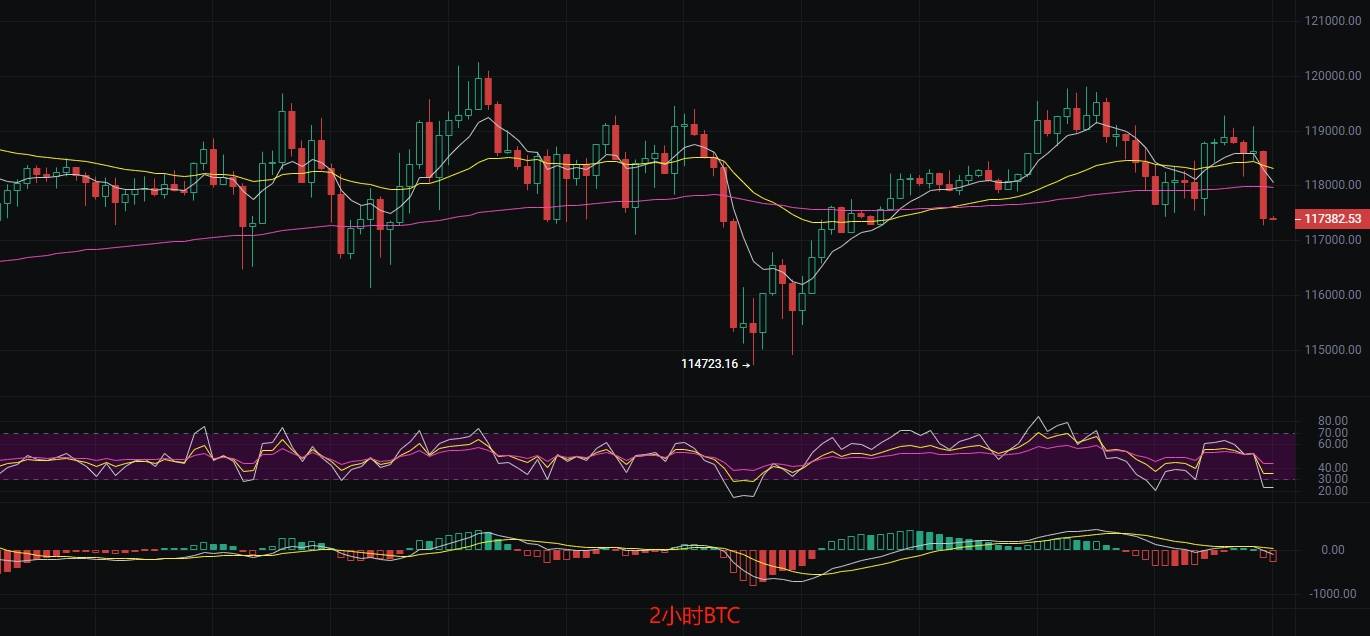 币圈丽盈：7.30比特币短线反弹临门一脚，风险与机遇齐飞！以太坊“死叉”加深，空头力量全面爆发！最新行情分析