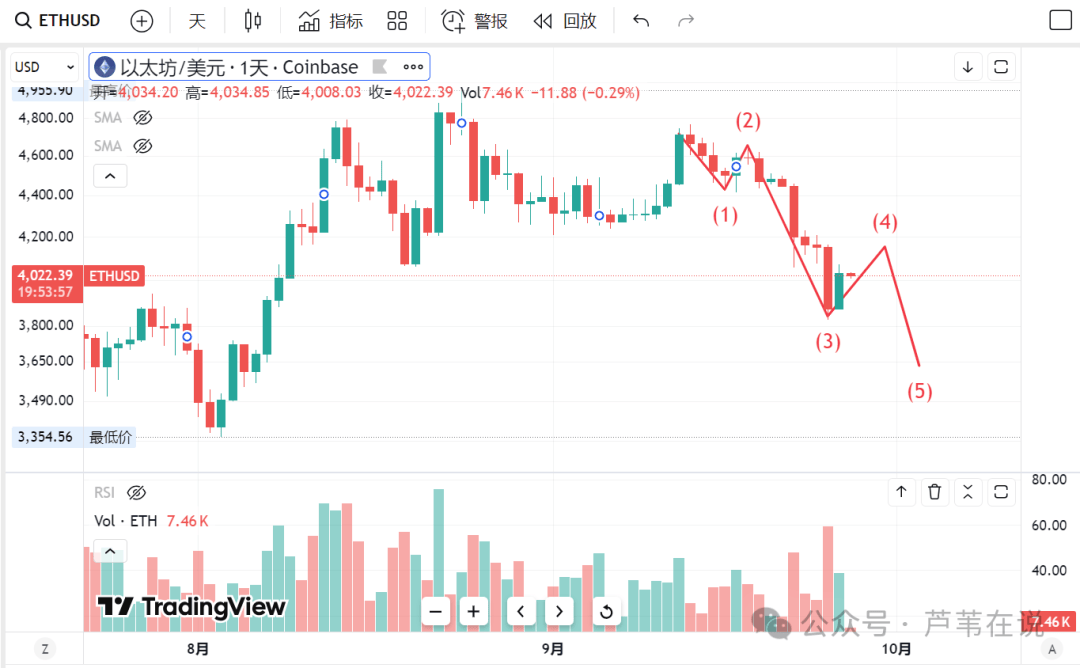 国庆暴涨?比特币、以太坊暴跌结束?满手山寨怎么办?换成BTC、ETH?龙头VS黑马?如何布局十月大行情?