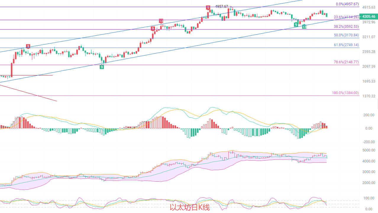 币圈院士：10.10以太坊回顾4400/4500的完美布局！现在是否该“获利了结，伺机再战”？最新行情分析及操作建议解析