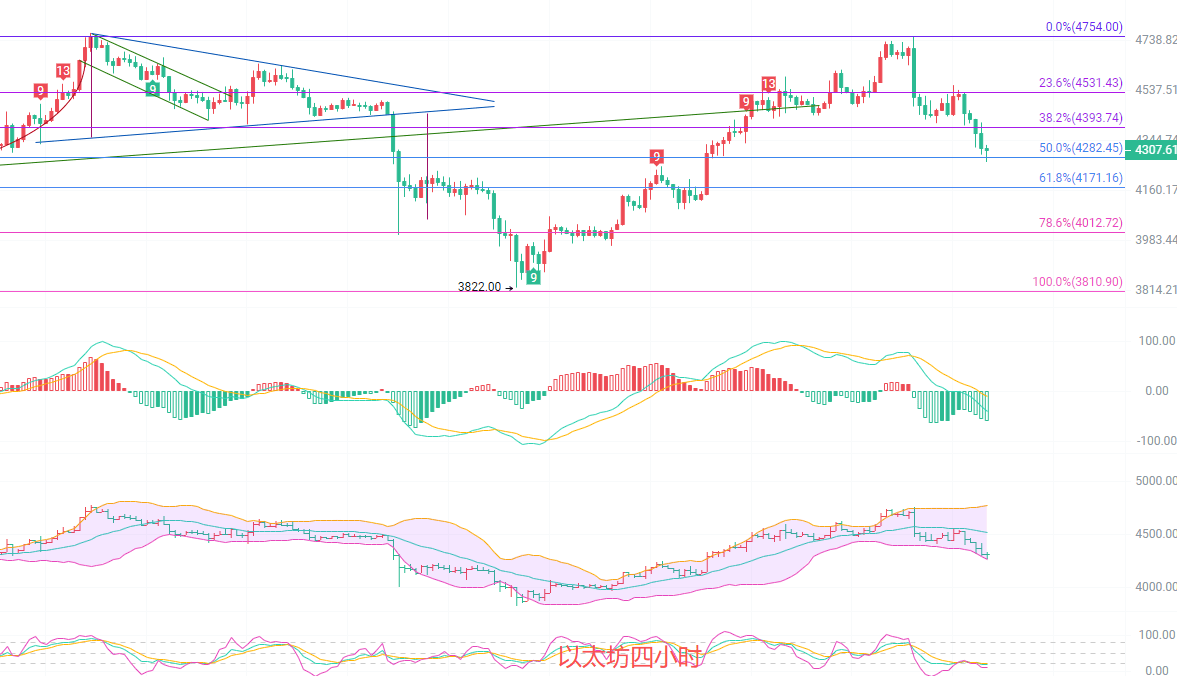 币圈院士:10.10以太坊回顾4400/4500的完美布局!现在是否该“获利了结,伺机再战”?最新行情分析及操作建议解析