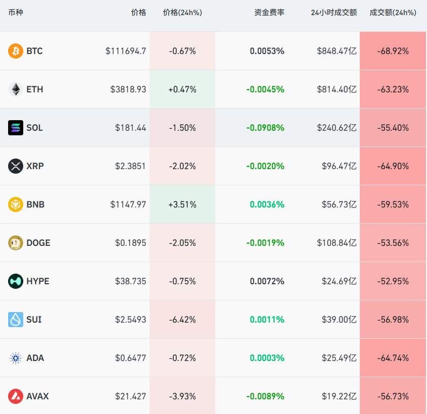 又有超20万人爆仓,比特币交易额骤减近70%