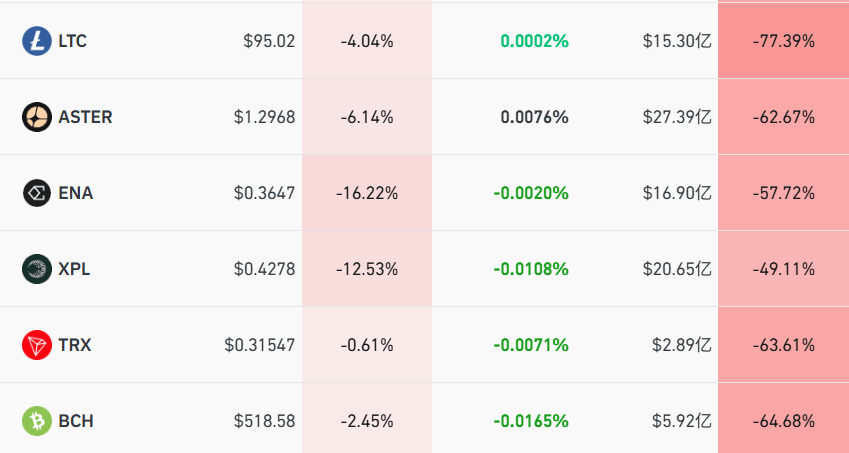 又有超20万人爆仓,比特币交易额骤减近70%