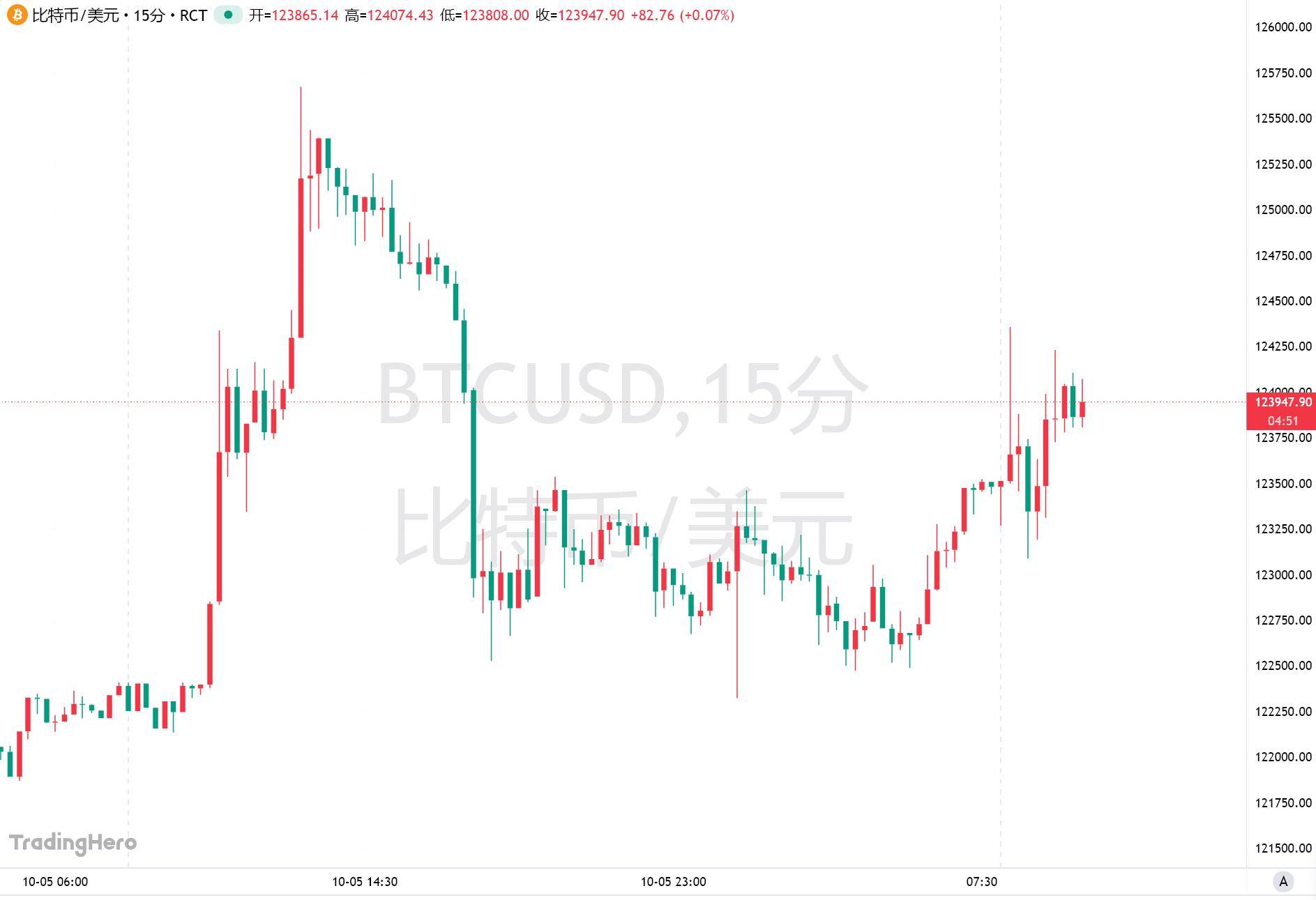 “贬值交易”火爆!比特币将历史新高刷新至12.5万美元以上