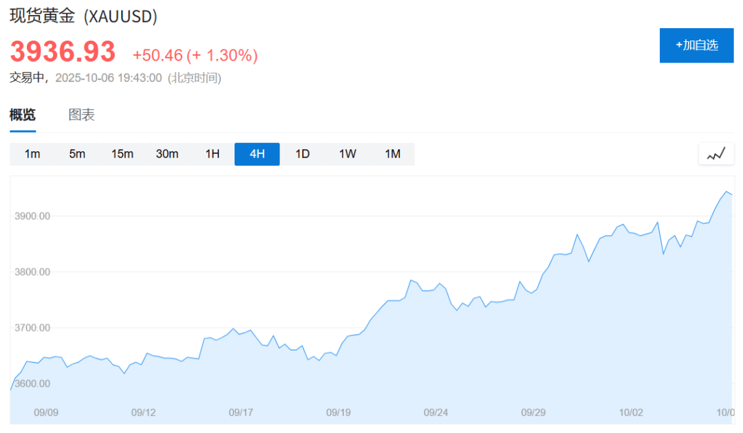 黄金、比特币双双创历史新高，美国政府关门刺激“美元贬值交易”
