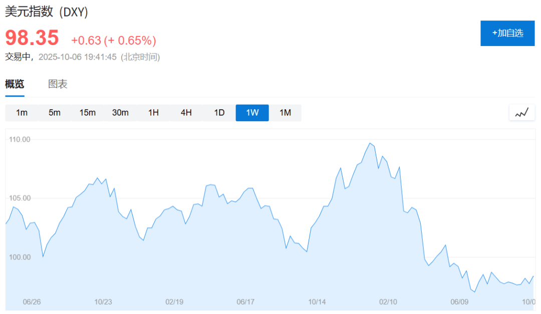 黄金、比特币双双创历史新高,美国政府关门刺激“美元贬值交易”