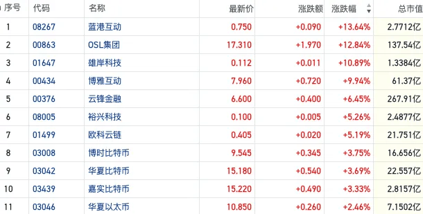 弱美元交易推动比特币突破新高 港股加密货币概念集体上扬