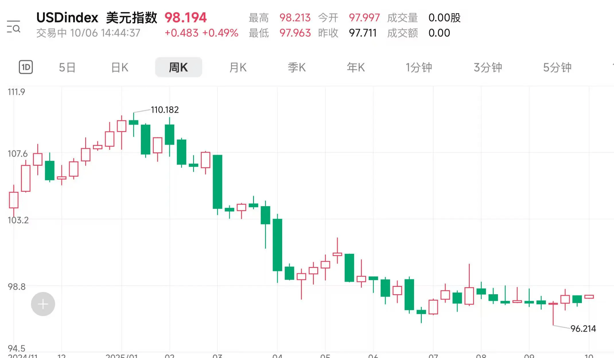 弱美元交易推动比特币突破新高 港股加密货币概念集体上扬