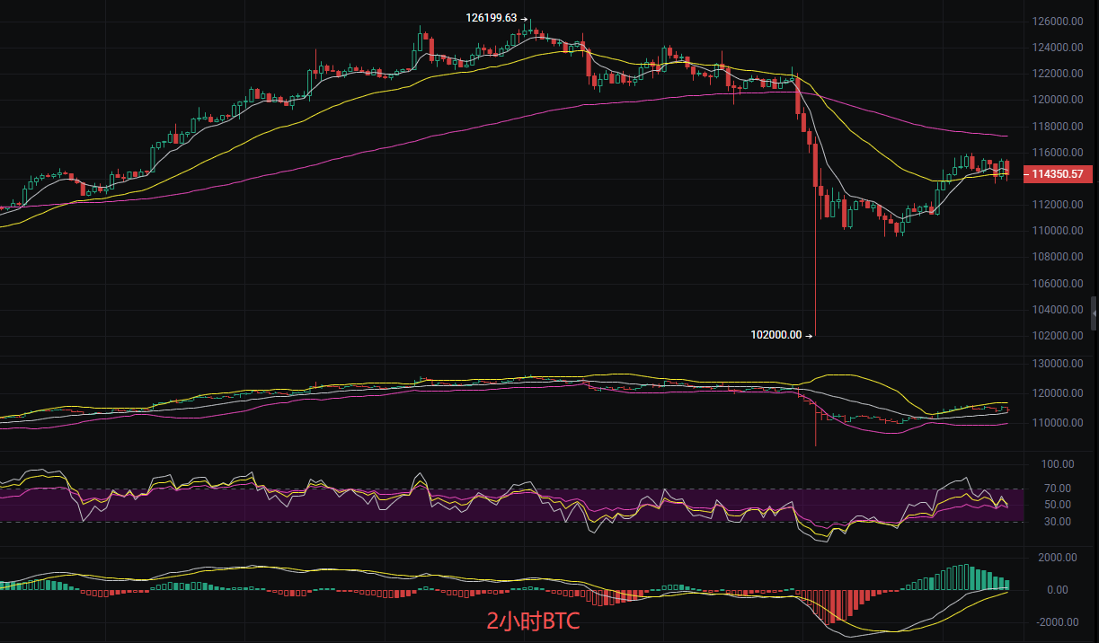 币圈丽盈：2025.10.14比特币（BTC）以太坊（ETH）最新行情分析及操作建议参考