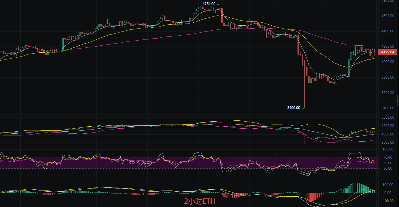 币圈丽盈:2025.10.14比特币(BTC)以太坊(ETH)最新行情分析及操作建议参考