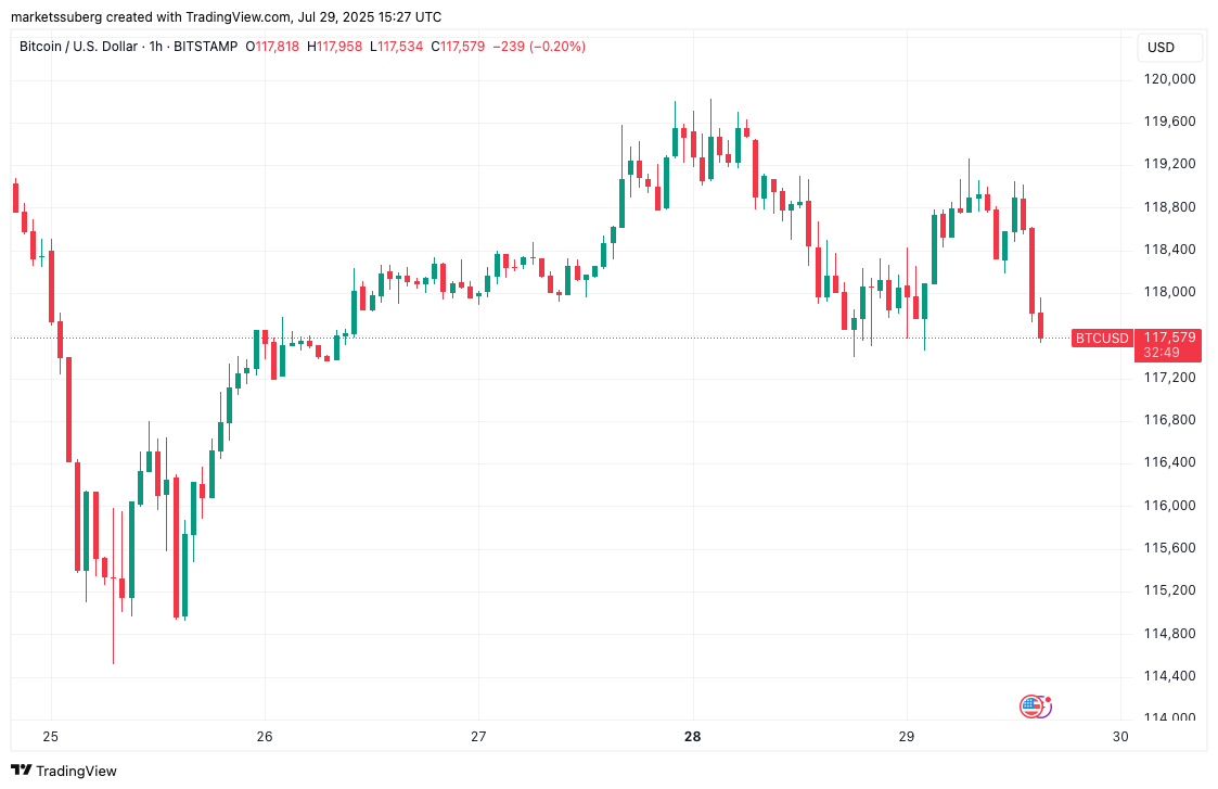 比特币跌破117500美元,市场警告称BTC价格可能进一步下跌
