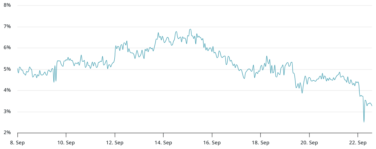 以太坊(ETH)期货转向看跌 —— 是市场反应过度,还是下探 3,800 美元在即?