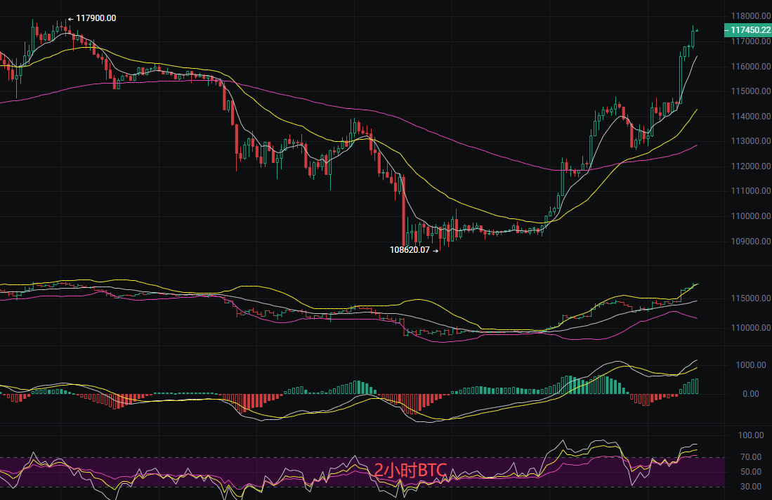 币圈丽盈：2025.10.2比特币（BTC）以太坊（ETH）最新行情分析及操作建议参考