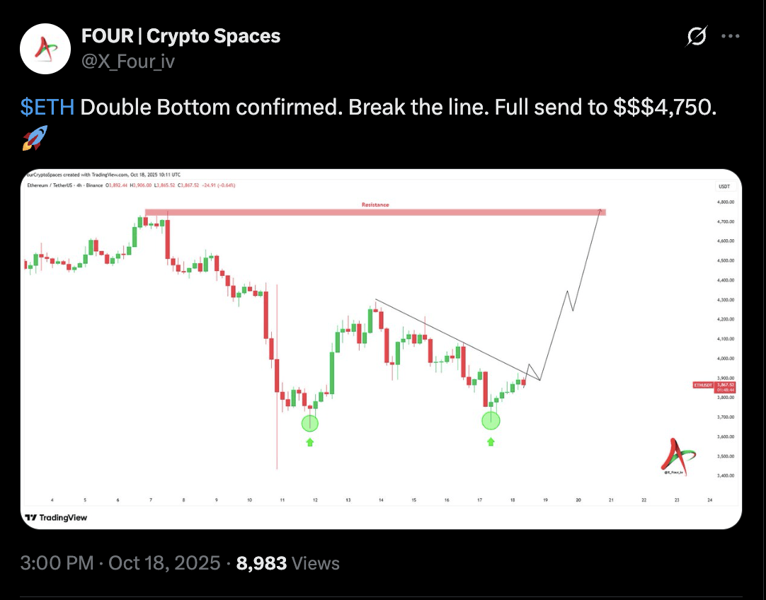 以太坊(ETH)价格能否在十月重回4500美元?