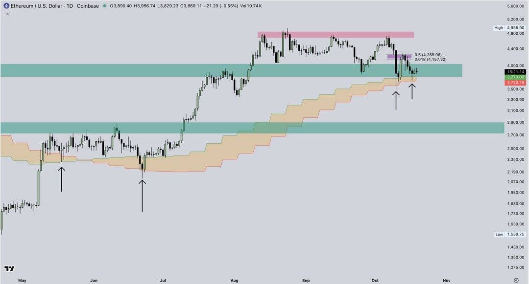 以太坊(ETH)价格能否在十月重回4500美元?
